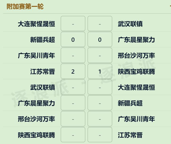中冠附加赛，南区第五名的江苏常晋2-1战胜北区第二名的陕西宝鸡联腾，在两回合晋级