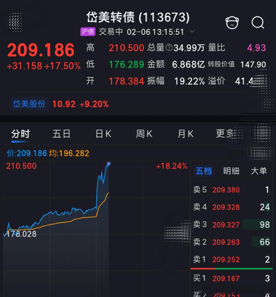 双良转债：昨天双良受澄清消息和协会降温消息影响，导致调整幅度过大，太空光伏板块还