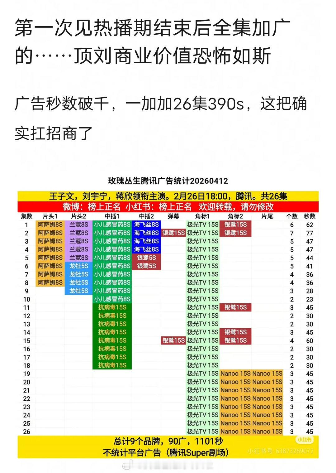 刘宇宁《玫瑰丛生》热播期结束后全集加广，广告秒数破千 