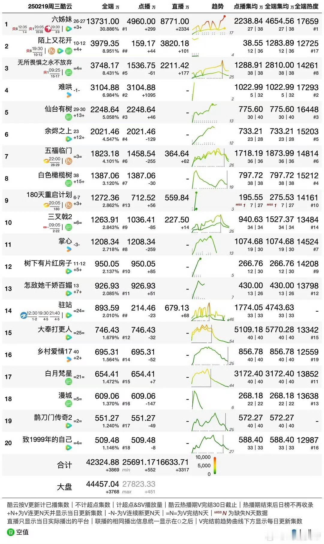 2.19日刘诗诗《掌心》断档第二天，酷云1200w➕，集均1074w➕ ，今天复