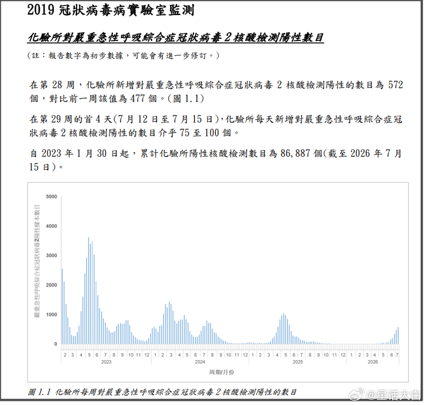 又到每周的“新冠感染情况”投票结果分析的时间。目前读者投票数据如下：截止7月12