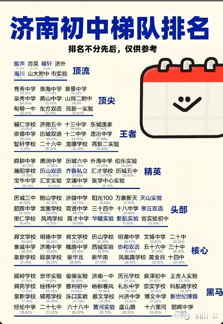济南初中梯队排名出炉，振声、育英、稼轩、济外等学校划入顶流梯队，育秀、泉海、泉景