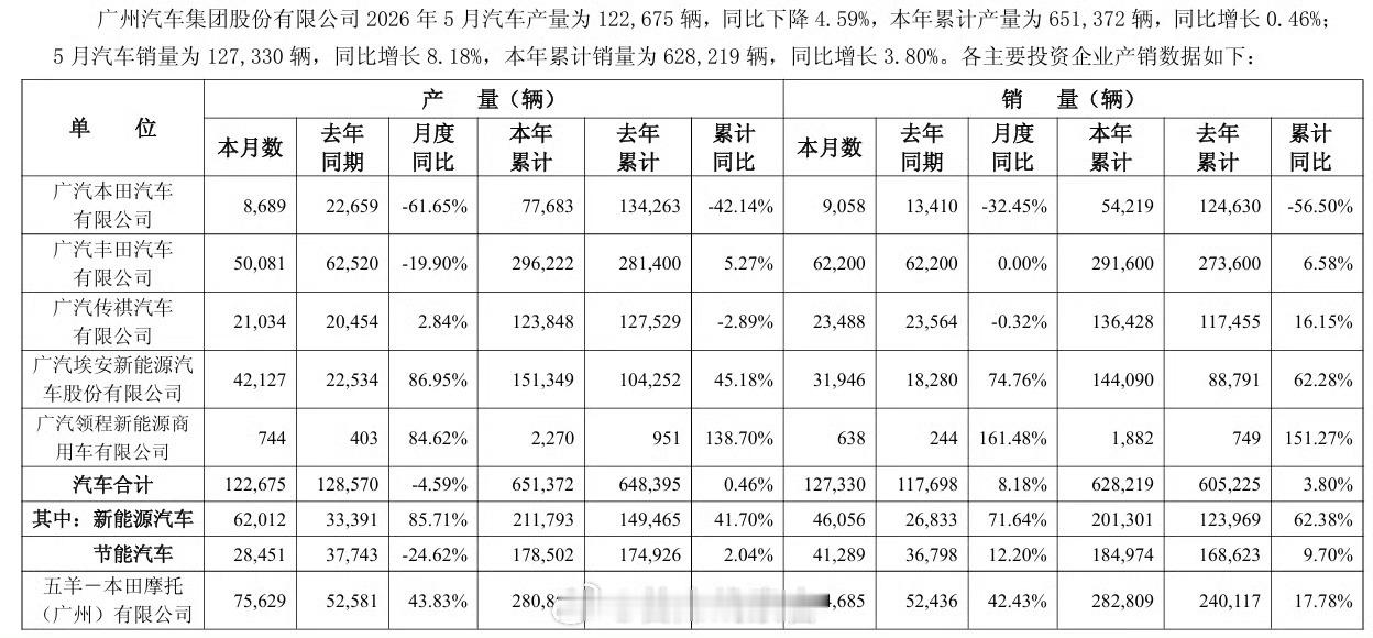 广汽集团 5 月汽车销量 127330 辆同比增长 8.18%，新能源销量同比大