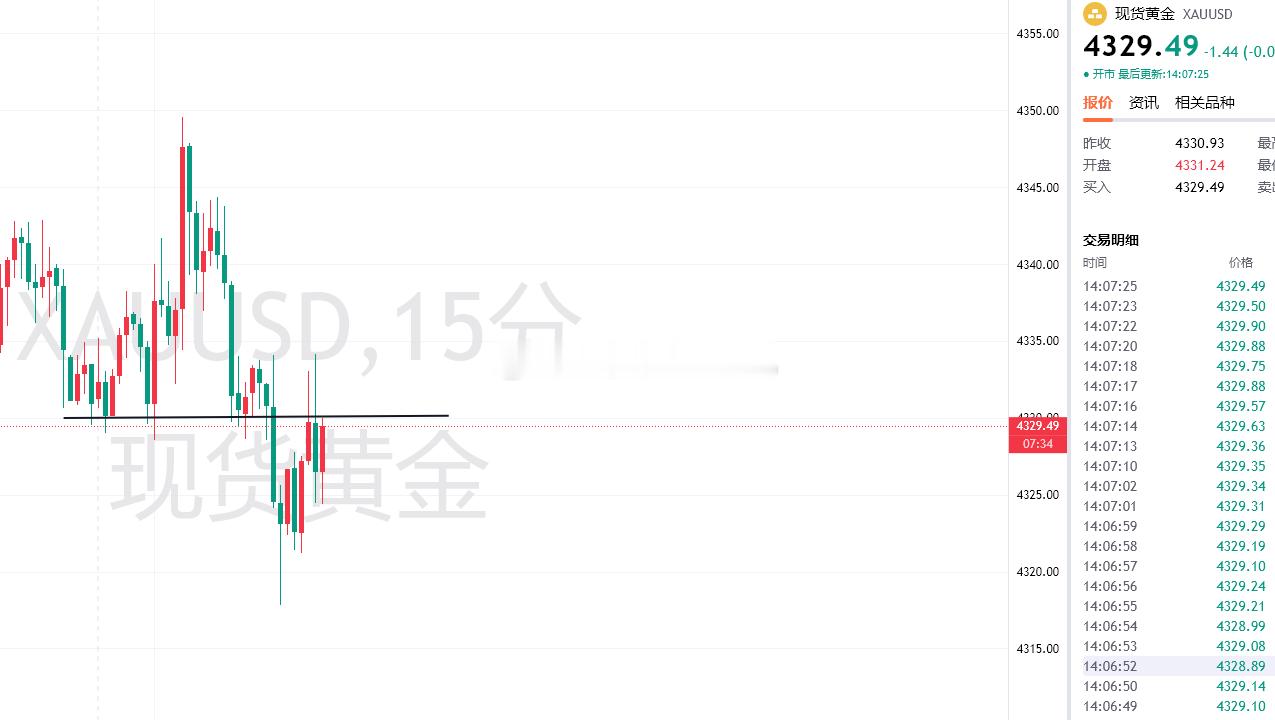 黄金早盘4342空，成功震荡向下下跌，跌破低点，震荡向下下探更低的点，建议下午现