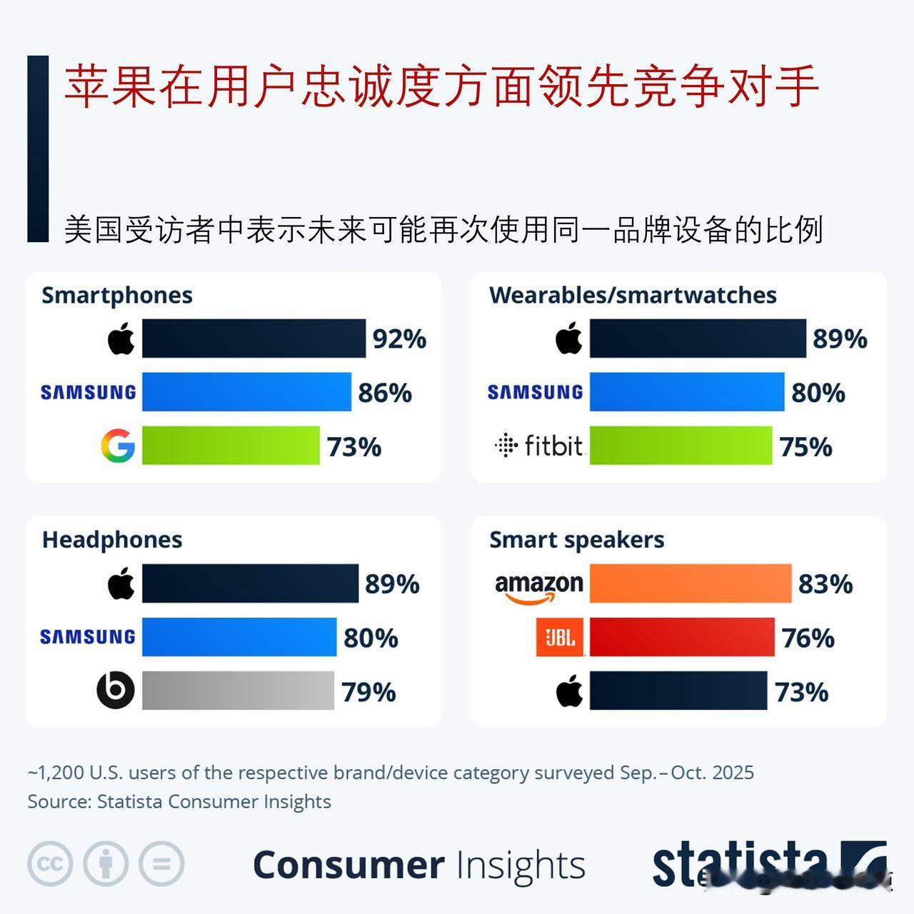 苹果用户忠诚度领先竞争者，服务业务推高苹果利润率

苹果过去十年的成功，并不仅仅