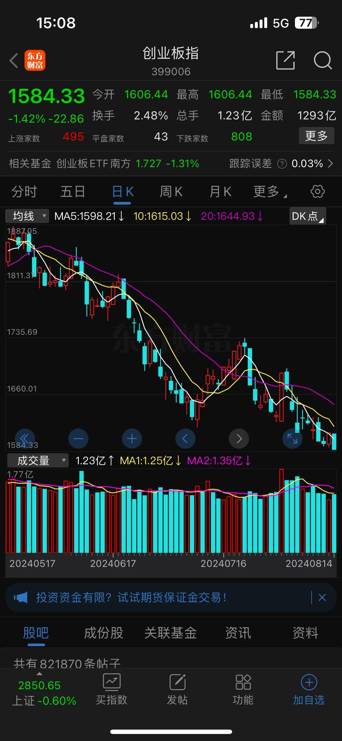 三大指数均创半年来收盘新低！

成交量仍未突破5000亿！

近期新债新股的发行