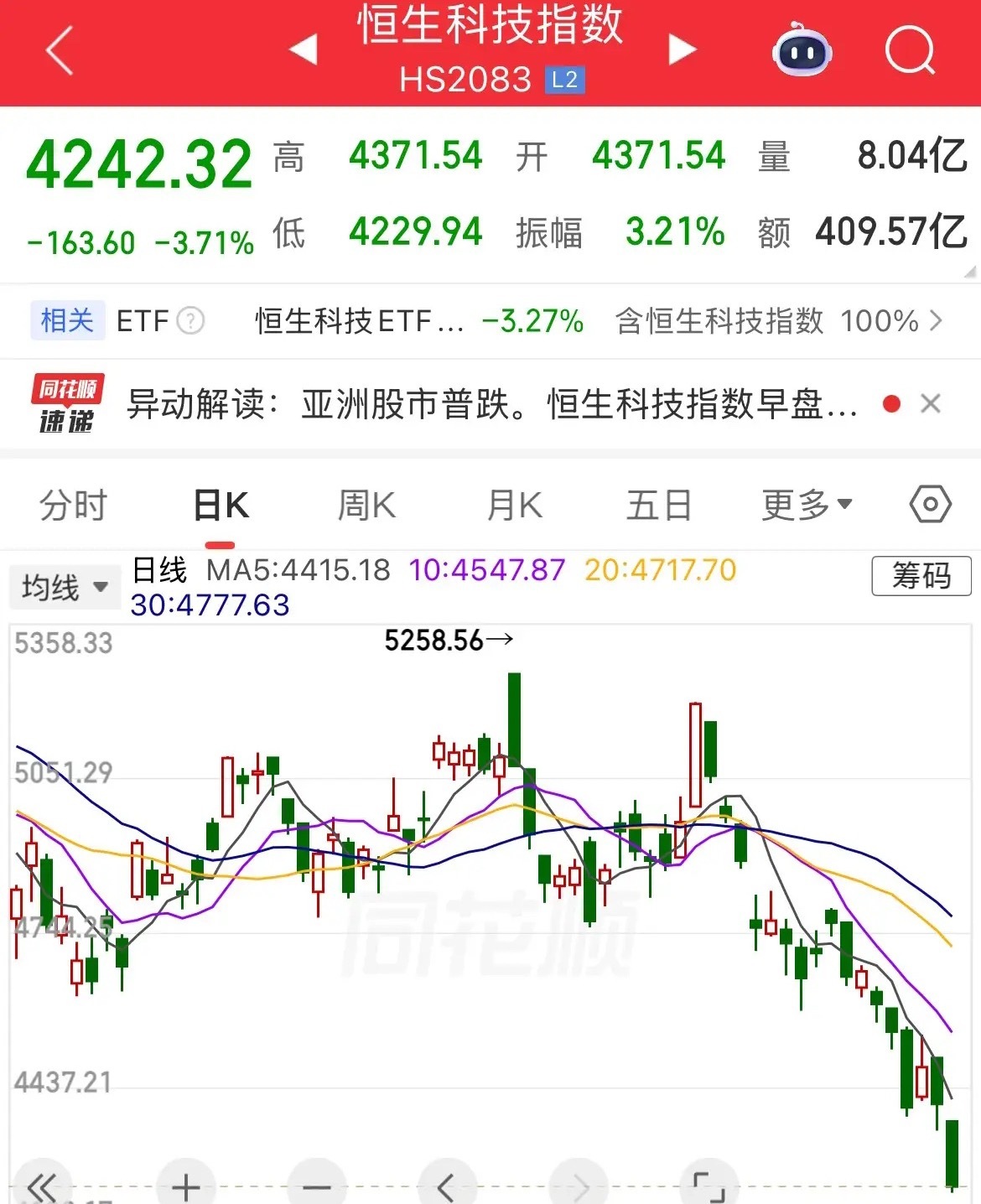这老六真是无语了，人家涨他跌，人家大跌他也大跌，每天都在创调整新低，昨天预见43