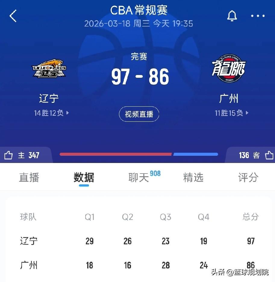 辽宁97-86广州，豪取6连胜！
 
辽宁男篮主场97-86击败广州，拿下6连胜
