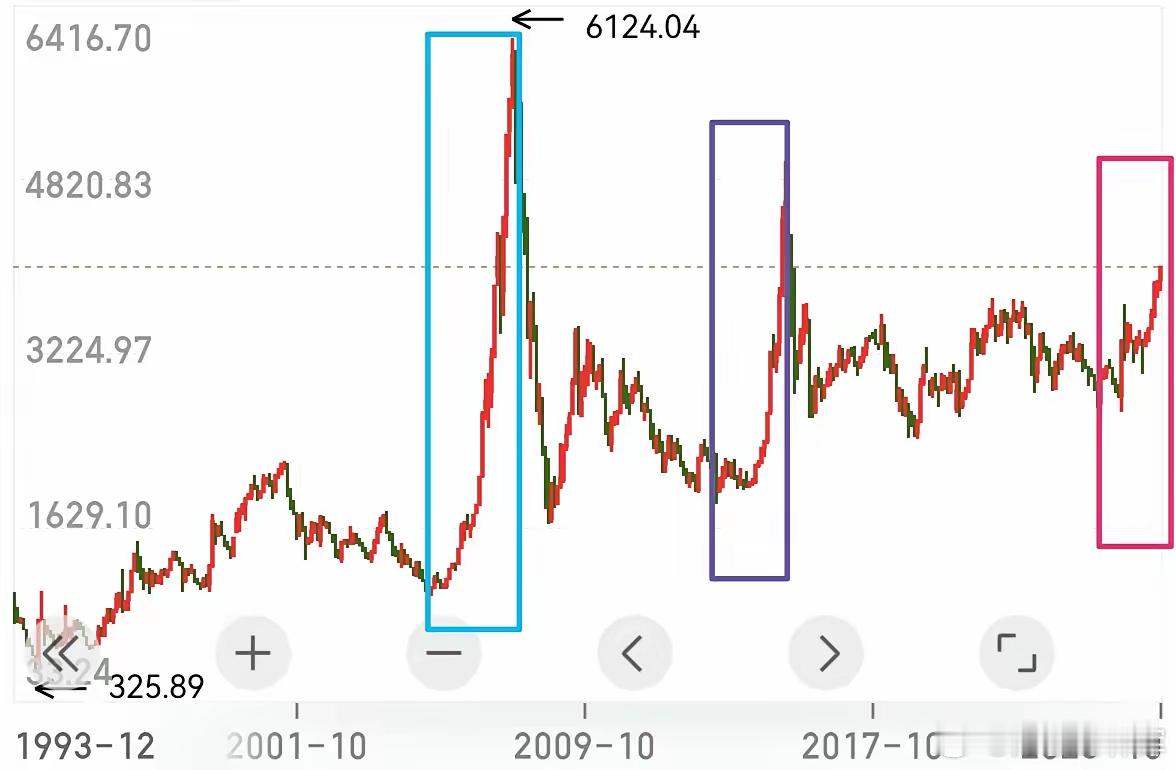 关于本轮牛市持续时间的猜想：       参照过去两轮大牛（2007年、2015