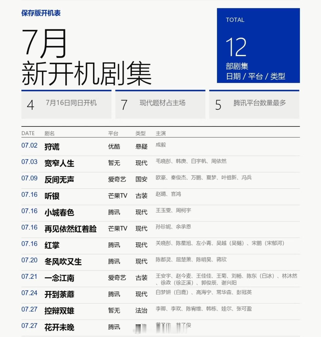 7月份只开了12部剧，感觉8月更少了。 