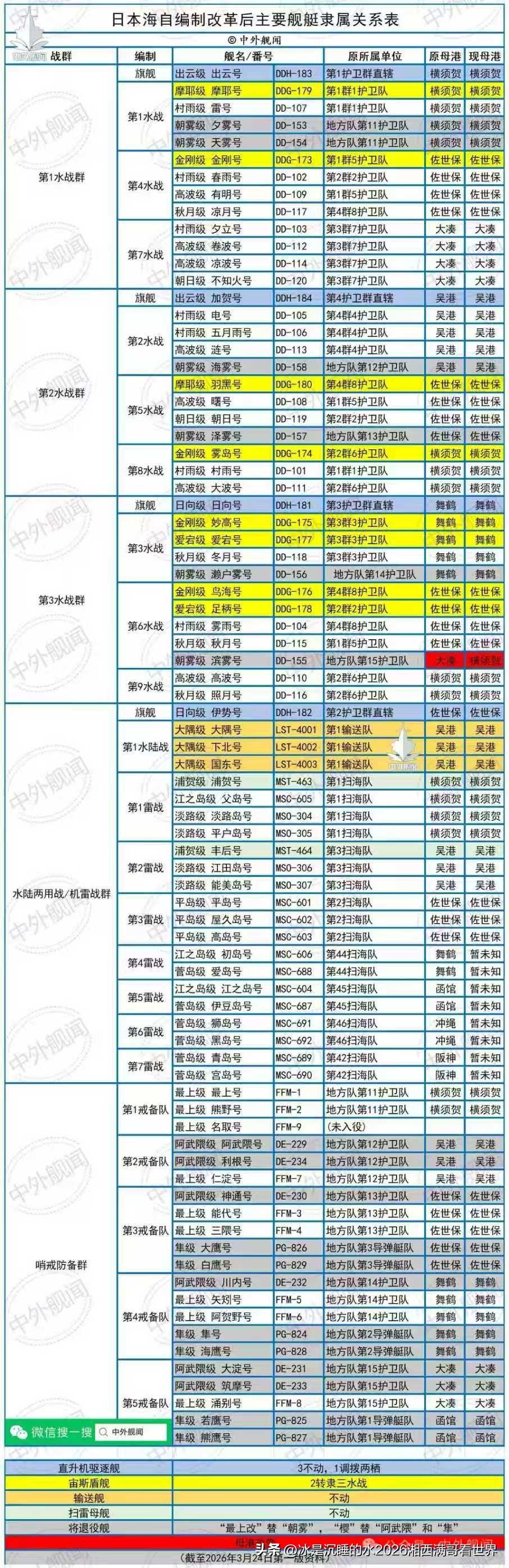 小日本扩军备战准备打仗的野心随着海自最新编制改革而野心勃勃、跃然纸上。结合近日日