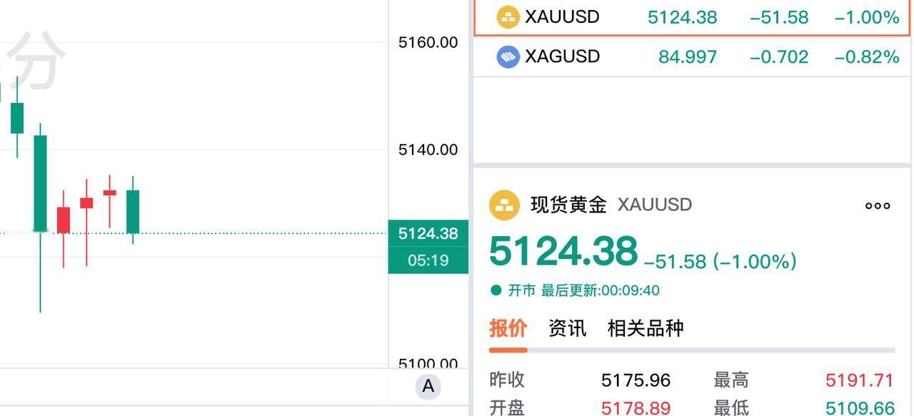 现货黄金走势稍弱，
现在报价5124.38美元，
较上一日下跌51.58美金。