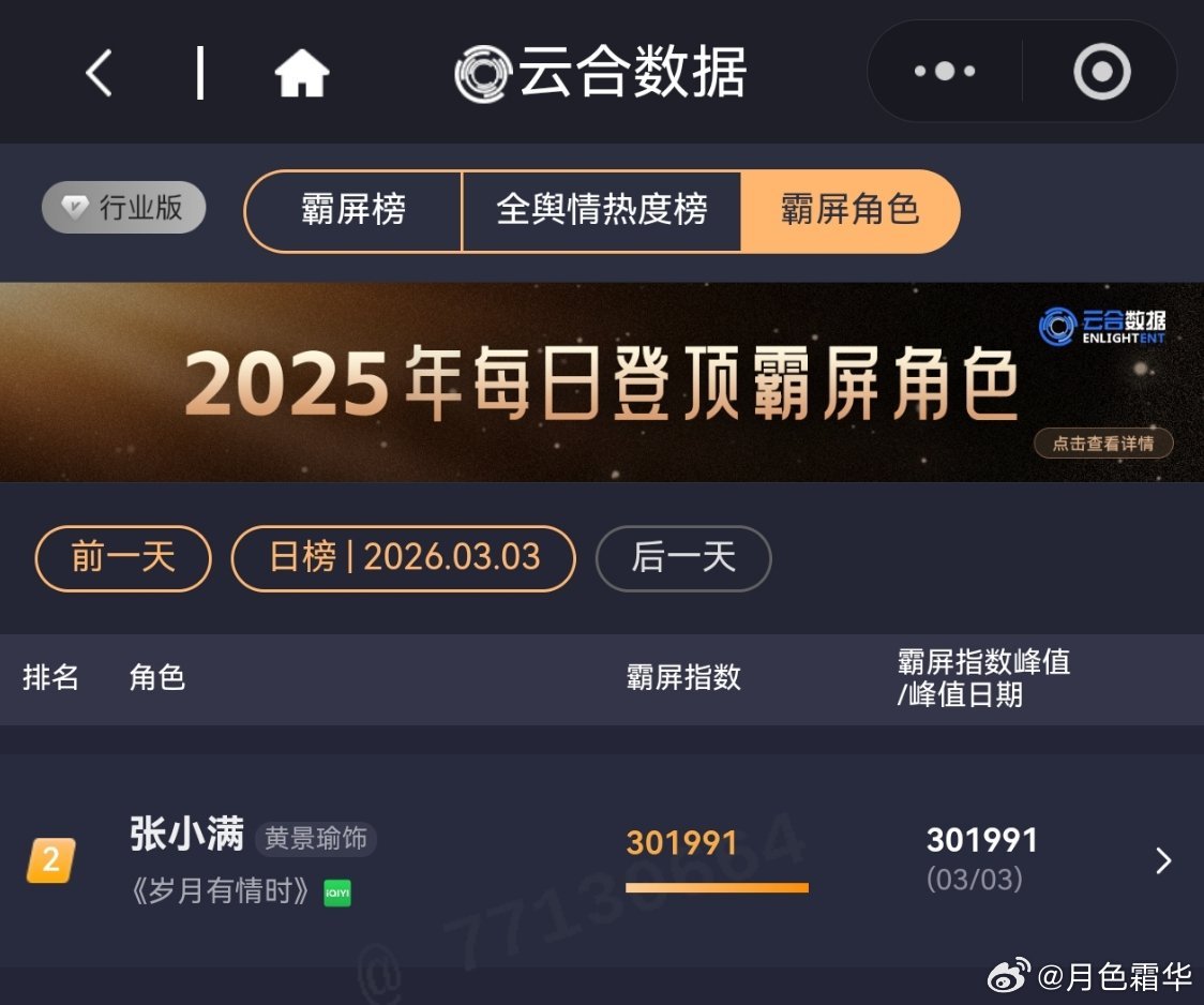 3月3日，黄景瑜岁月有情时 开播第12天，超点，云合第2🎆🎆🎆，霸屏榜黄景