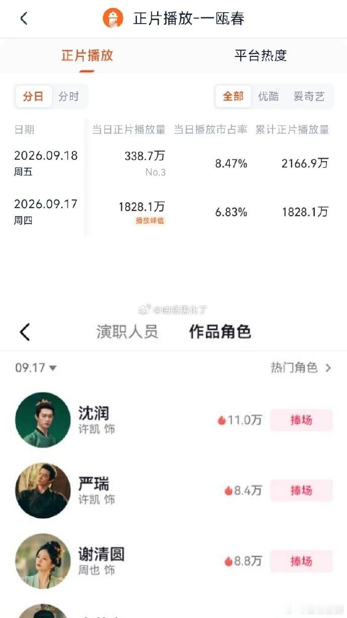 许凯一瓯春首日成绩一瓯春首播成绩一瓯春灯塔榜单第三，许凯沈润上线持续收割观众好感
