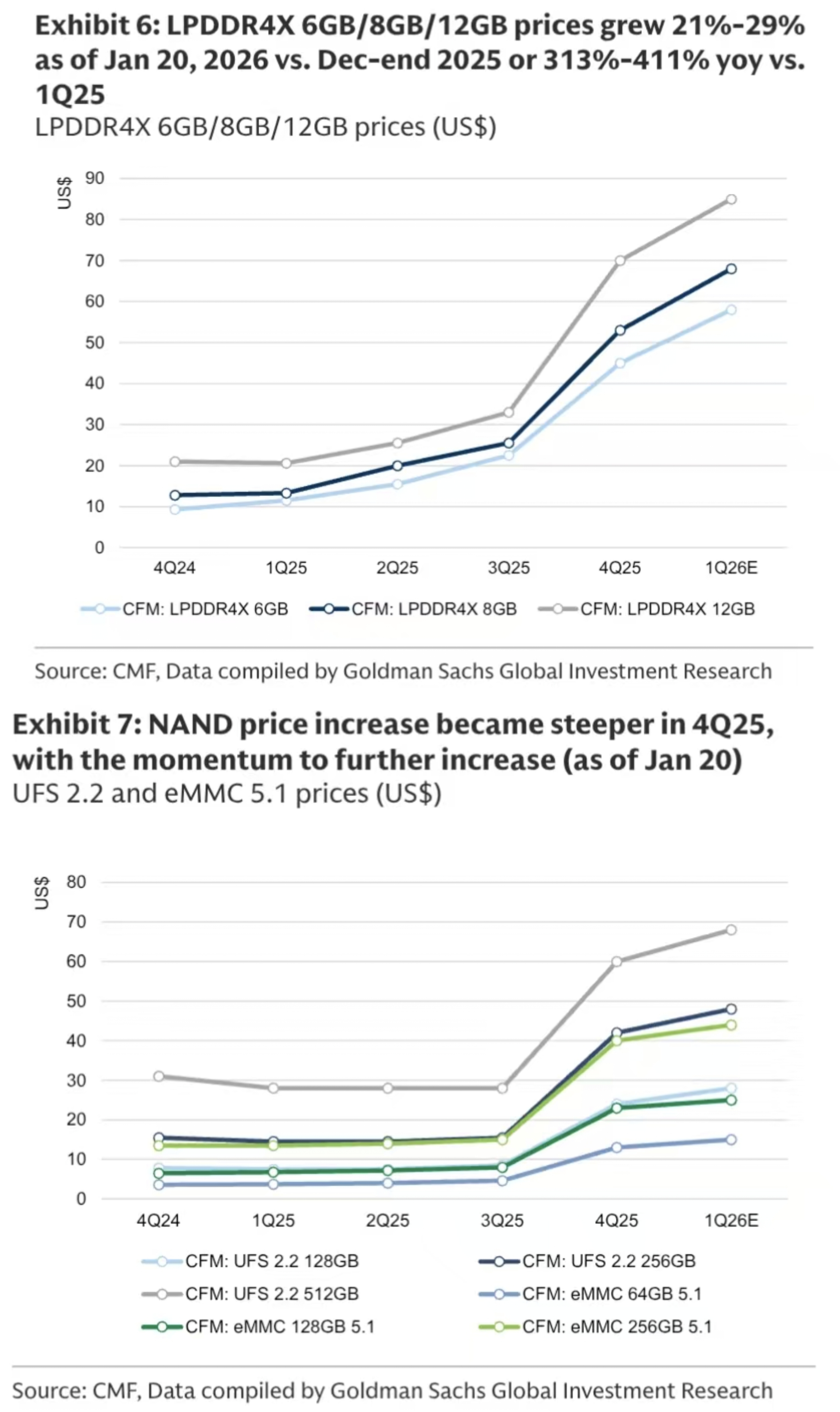 在看高盛的报告，其中提到低端内存规格涨价尤其凶猛，各位感受一下这个成本：粗略估算