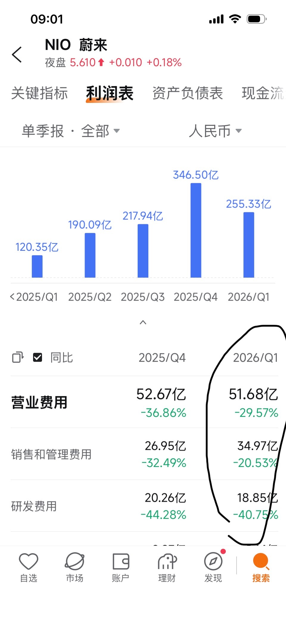 蔚来在收入同比增112%的情况下，销售管理费用同比降低了29.57%，研发费用降