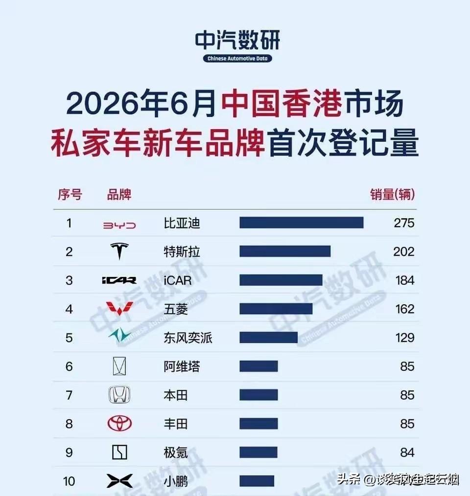 想不到国产车占领香港市场了呀！

目前就剩下美国特斯拉和日本丰田，还能在前十名里