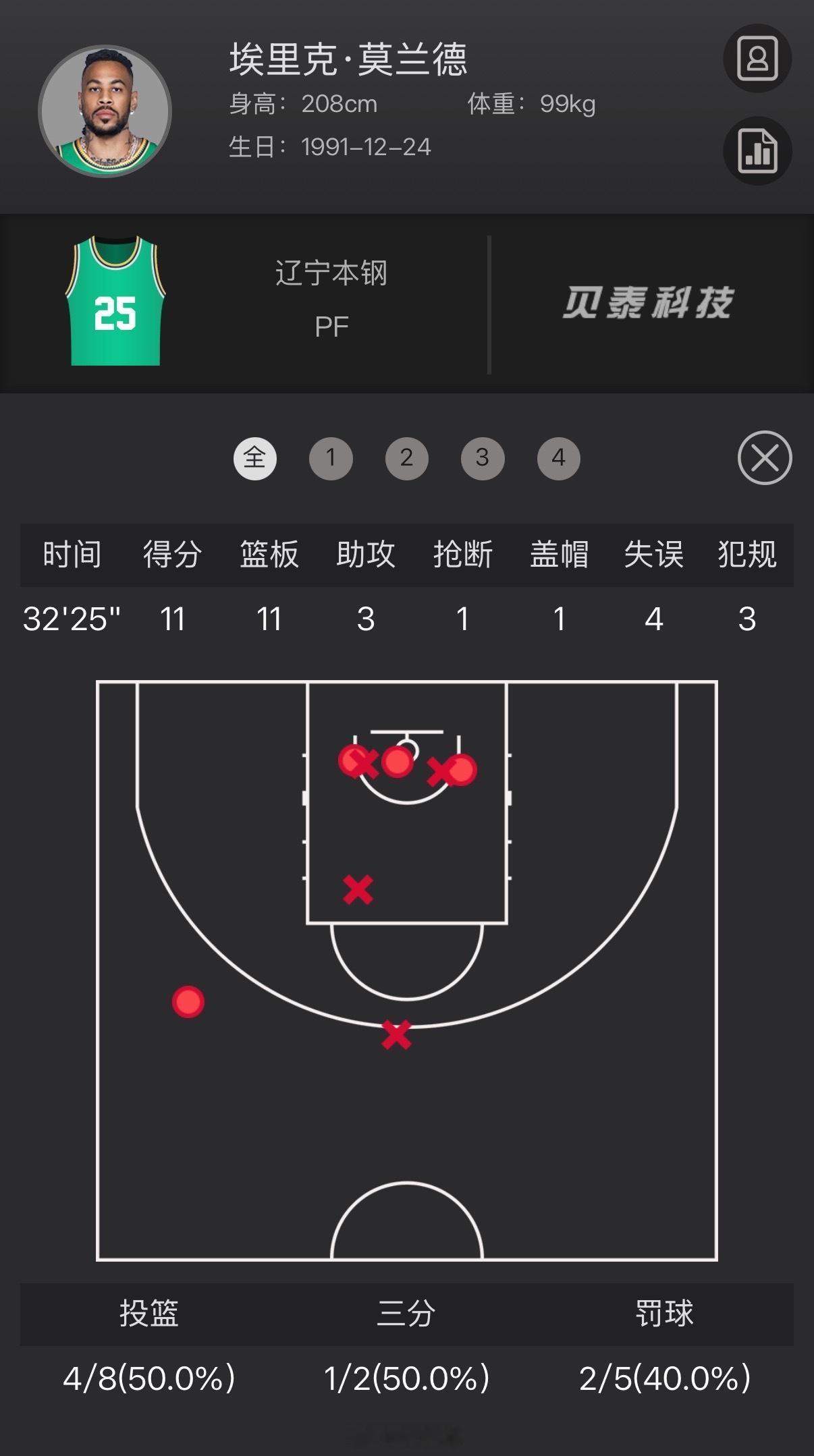 今天依旧是威尔斯和莫兰德燃尽的一天，两人合砍22分14篮板4助攻2抢断1封盖，稳