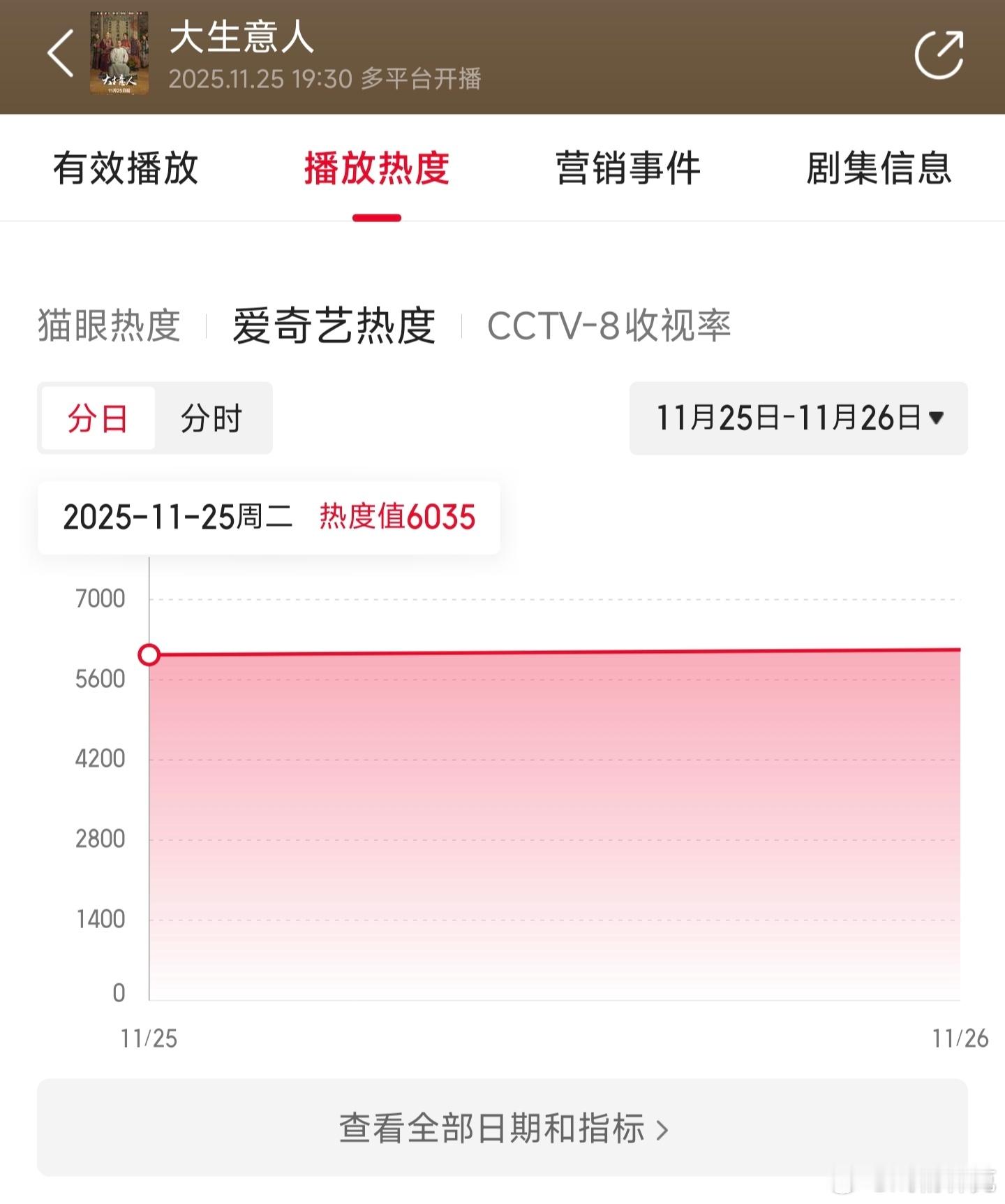 大生意人首日云合推测500万上下。 