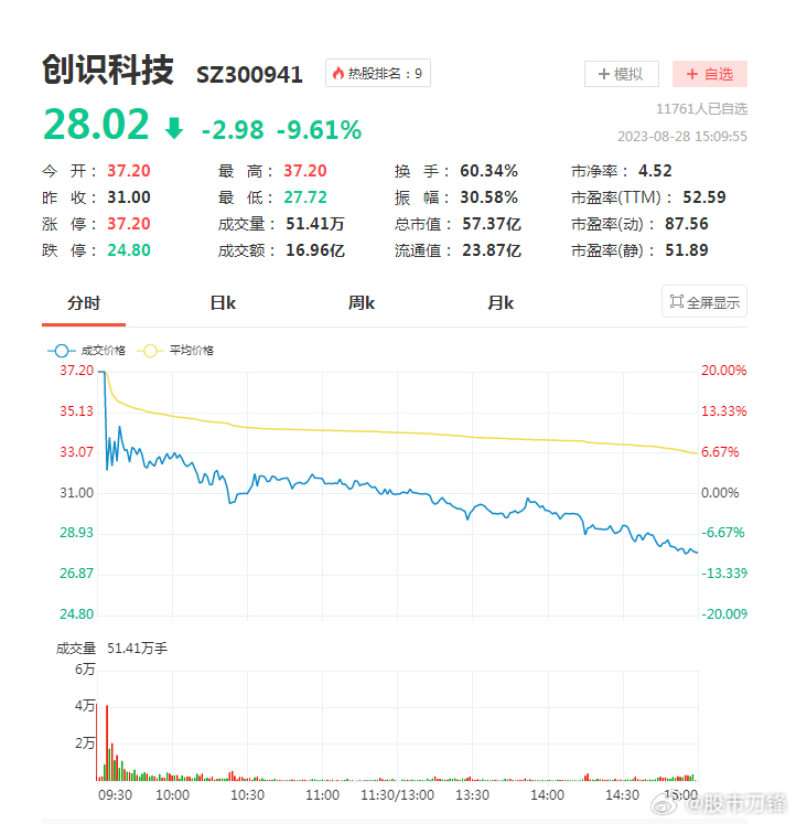 看到指南针从20cm跌到几乎翻绿，还没来得及感慨，就看到更惨烈的这只创识科技。因