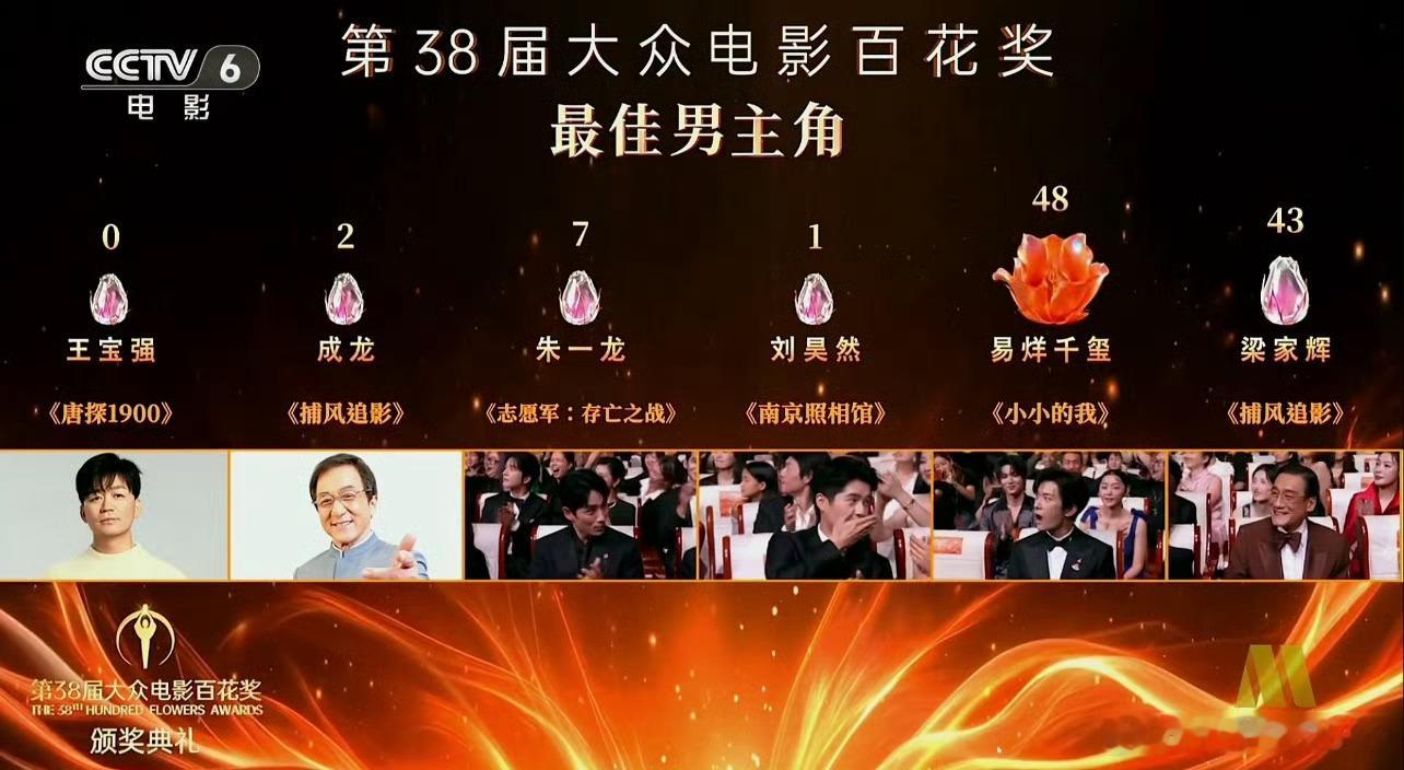 百花奖现场101位评委投票中，王宝强0票、刘昊然1票、成龙2票。沈腾金鸡百花华表