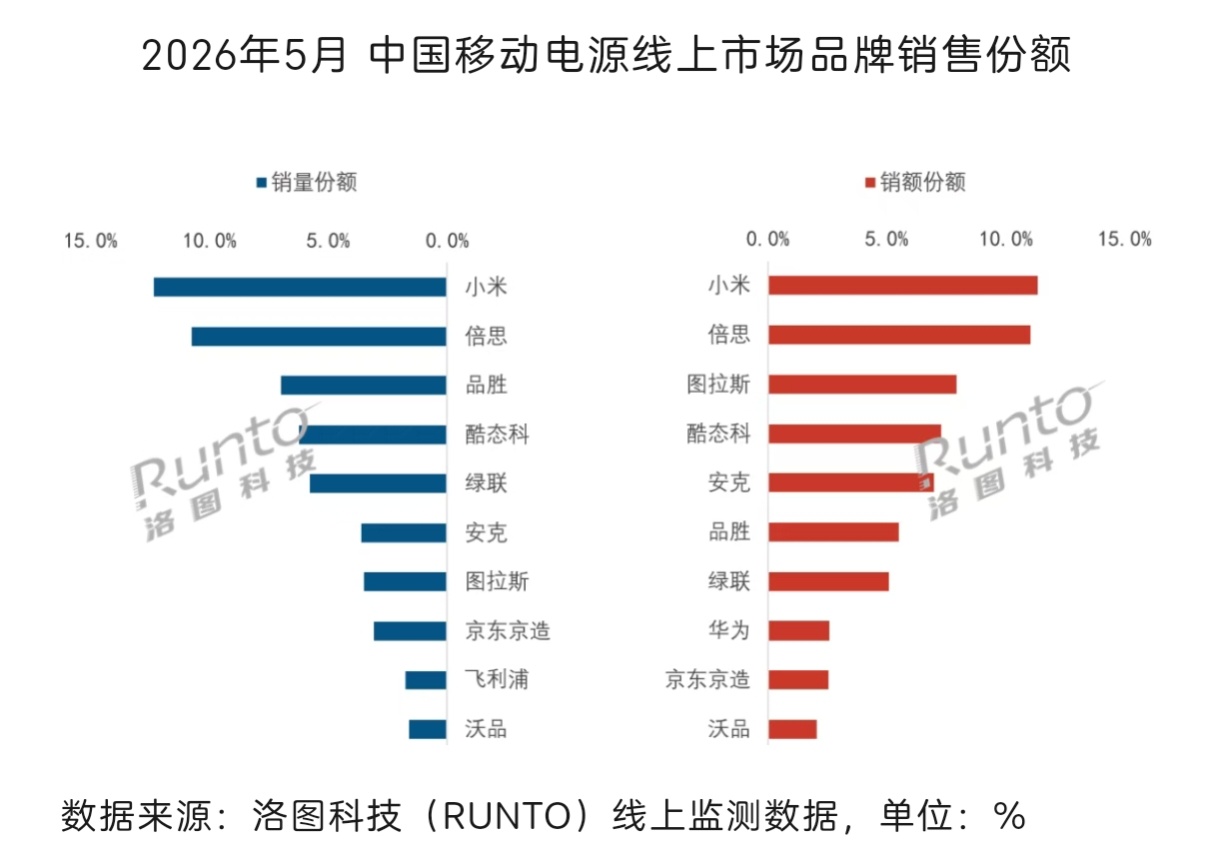 充电宝线上市场份额，小米第一，倍思第二，酷态科竟然已经第四了。