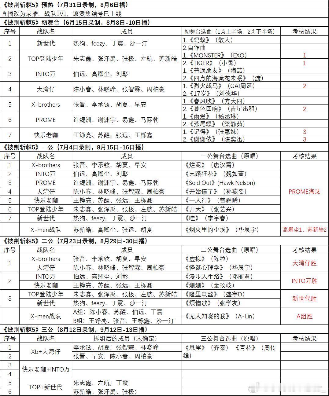 《披荆斩棘5》录制信息汇总-三公更新中披哥31号录制的预热，8月6日芒果TV已上