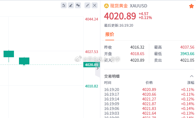 黄金 现价4020附近多单进场，目标4050-4055区域。到位后若承压明显，直