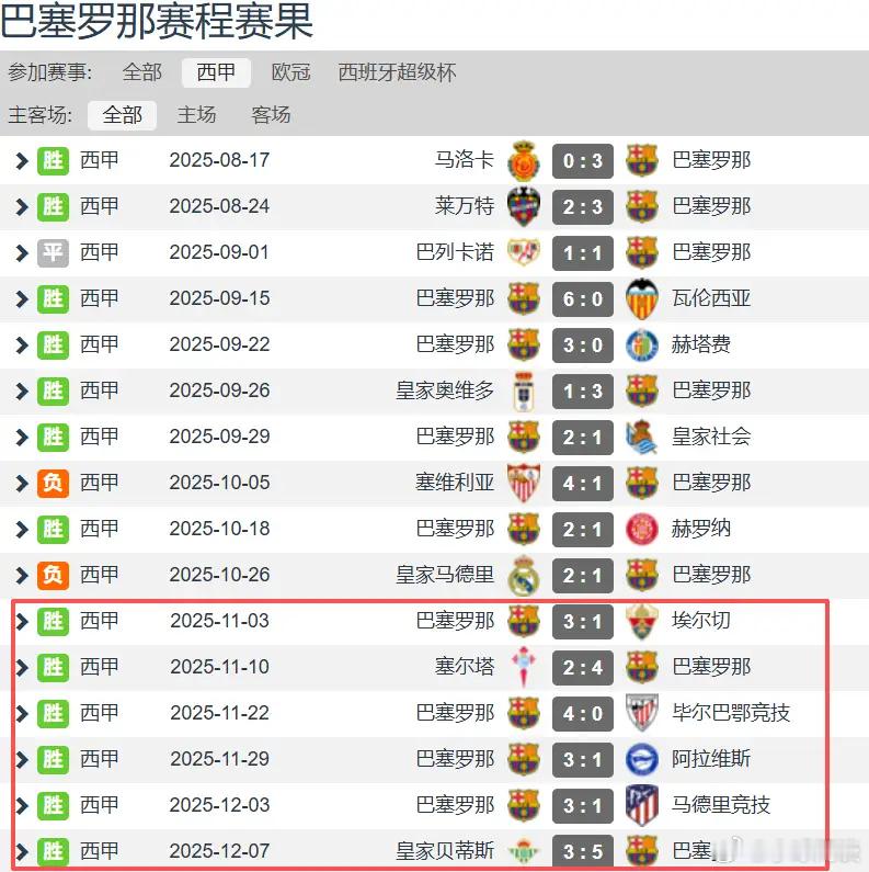 皇马0比2塞尔塔西甲双雄近期战况：巴萨取6连胜4分领跑 皇马近5轮仅1胜丢9分西