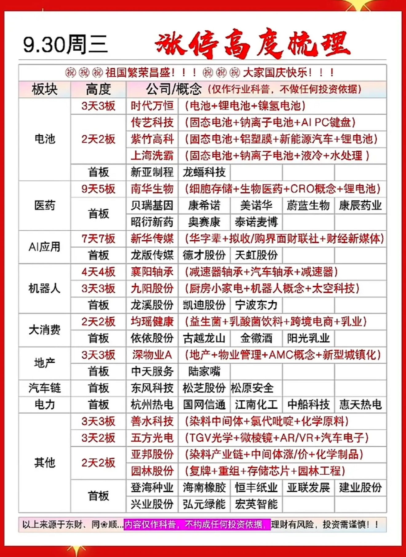 9月30日周三涨停高度个股梳理。9月30日周三的连板高度梯队看着比节前预想的要扎