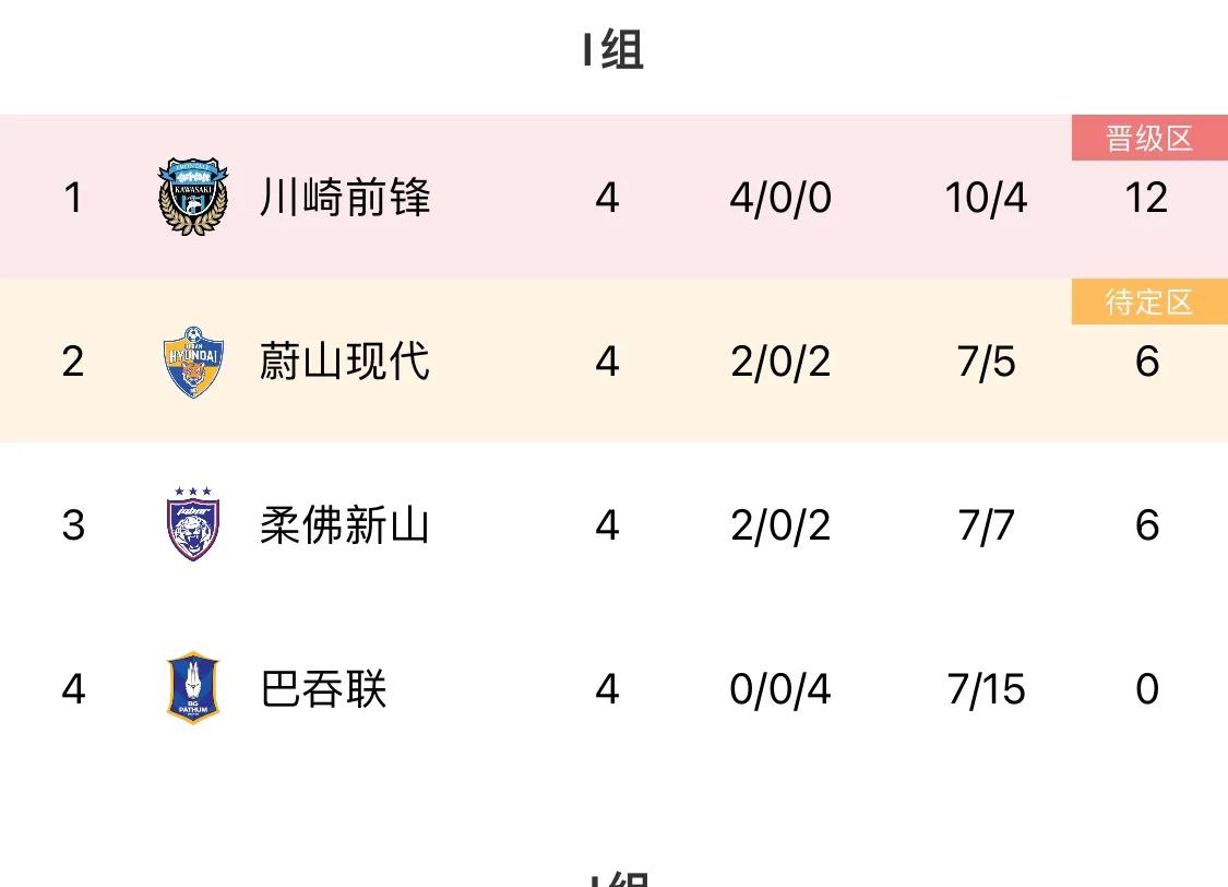 巴吞联啊，巴吞联！亚冠比赛你是真不行啊！
合着打了5场比赛了，你就赢了一场，后边