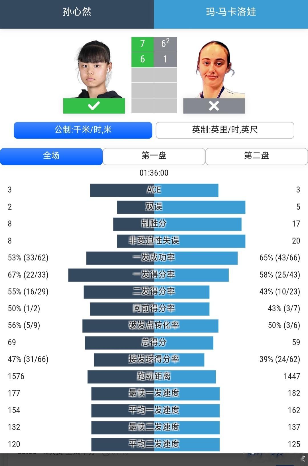美网2026 青少年女单8进4头号种子孙心然🇨🇳7-6(2)/6-1战胜玛利