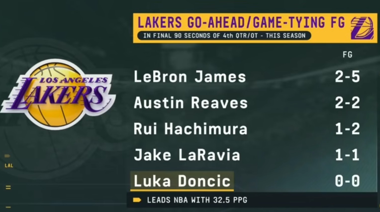 ▲本赛季第四节/加时，最后90秒投进即可扳平或者反超比分▲湖人队内的情况，令人吃