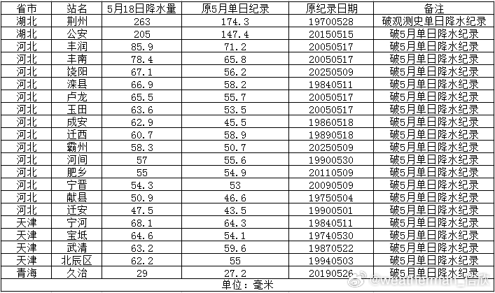 【强降水】昨晚到今天，从华南西南到东北多地出现大范围的降水。其中湖北荆州、恩施和