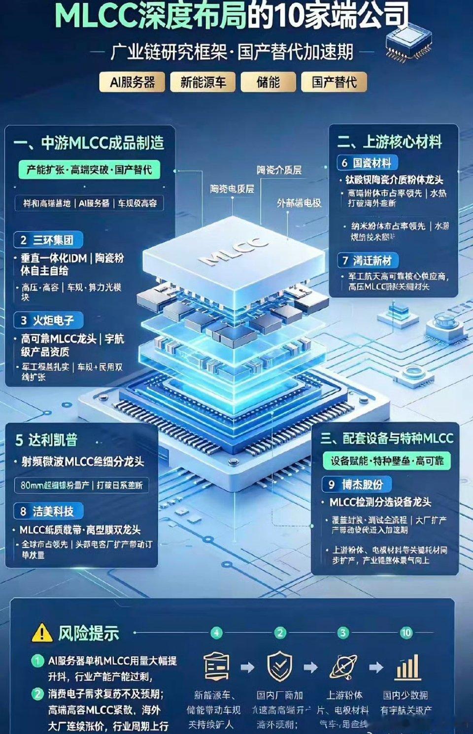 MLCC赛道深度梳理：全产业链10家核心布局企业MLCC作为电子产业核心基础元器