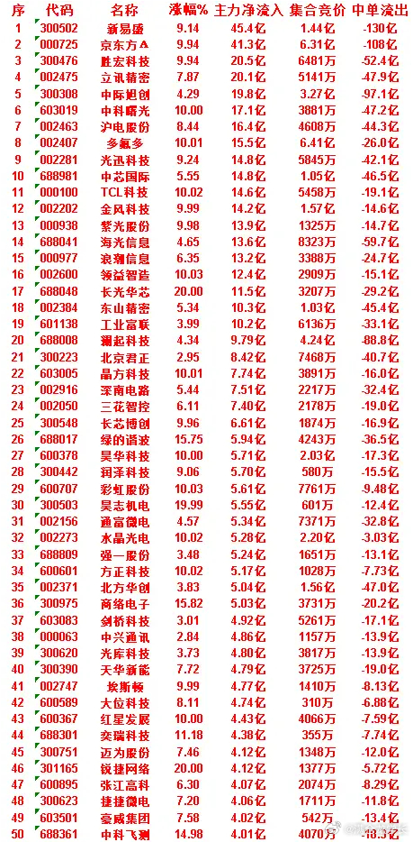6月30日收盘，主力资金，已经卖出的50名单：兆易创新：净流入 -31.0亿，中