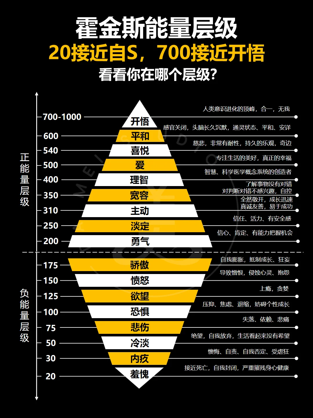 霍金斯能量层级‼️看看你在哪一层‼️