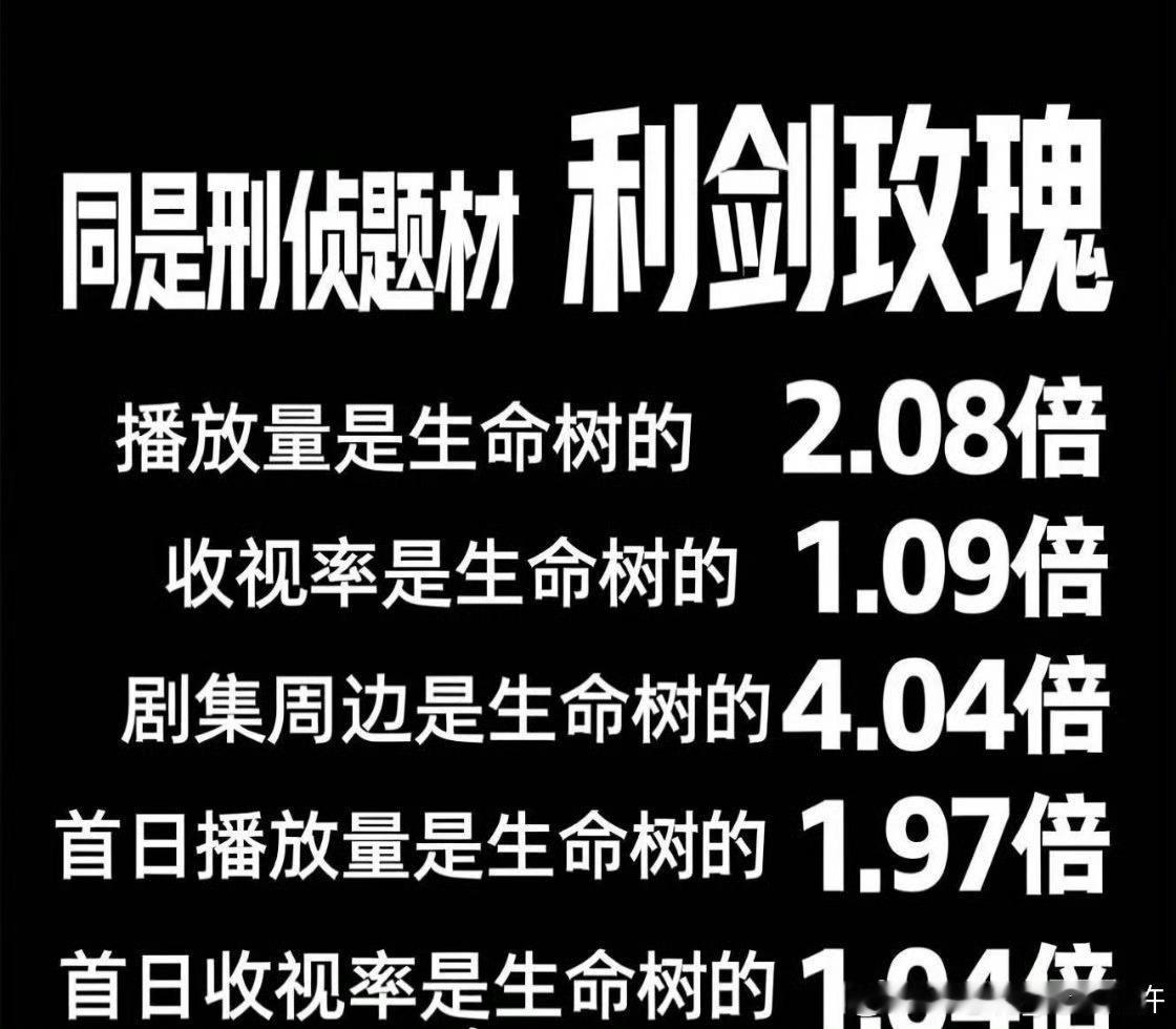 有人预估迪丽热巴一部利剑玫瑰≈杨紫（家业＋生命树）照家业的首播趋势确实有这个可能