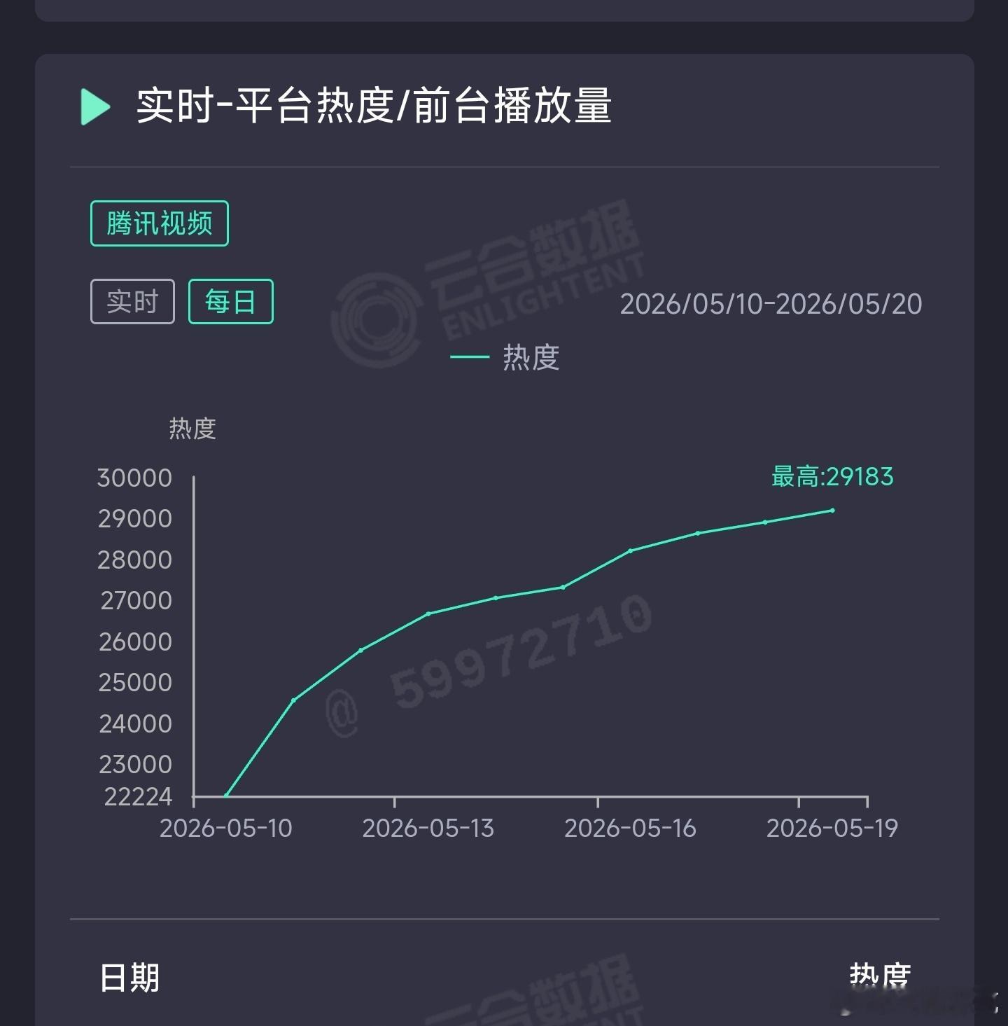 主角 昨日云合推测4000万上下。 