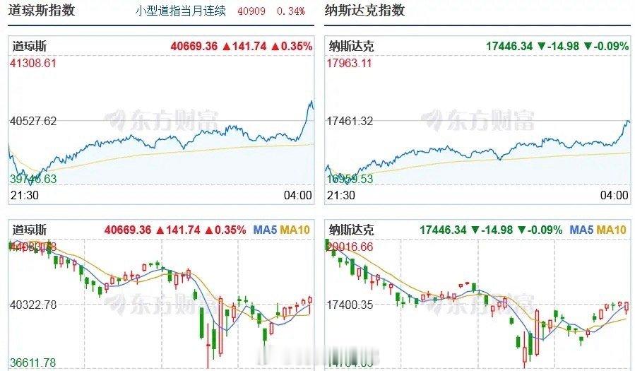 今天早上一睁眼，我就迫不及待地去看昨晚的美股行情，嘿，你猜怎么着？昨晚还跌得惨兮