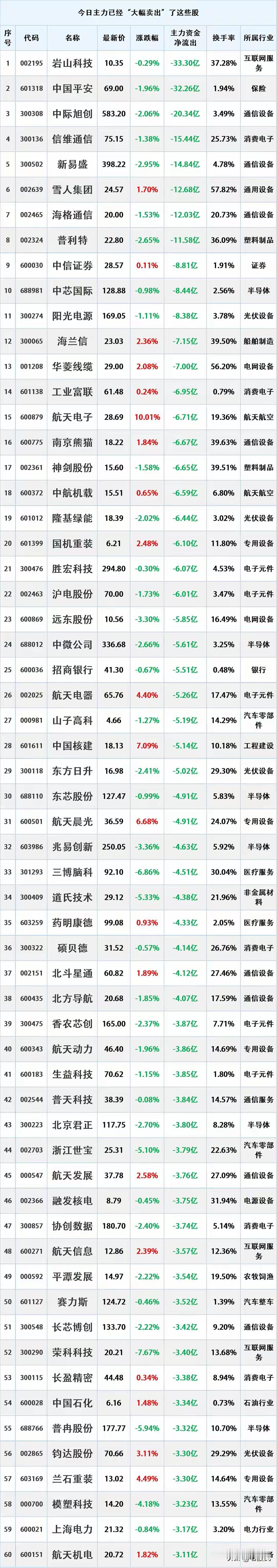 尾盘资金出逃，2026年1月9日主力资金大幅流出的股票名单。

统计时间：202