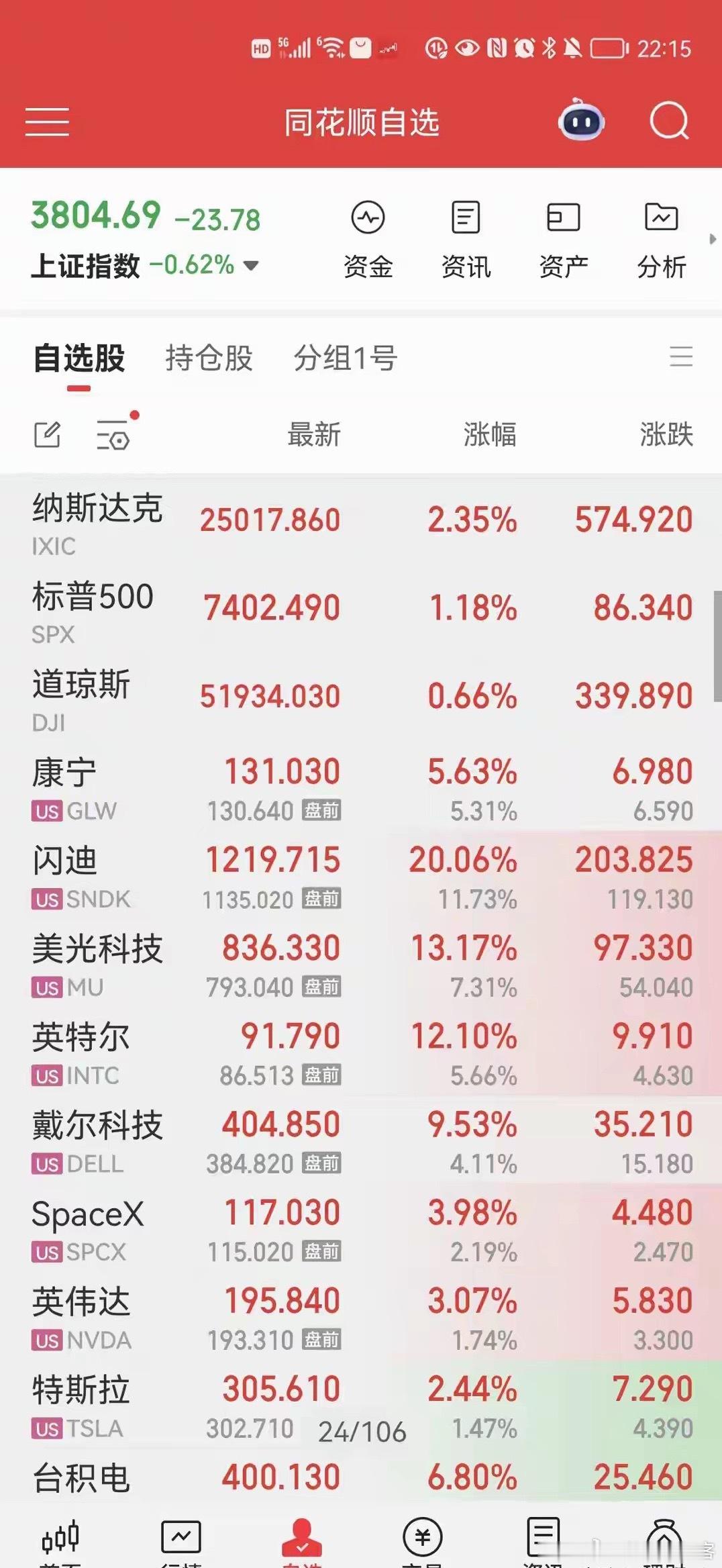 重磅，今晚闪迪美光暴涨，科技大反转来了吗？大盘会有大阳线吗？重磅重磅，美股大涨，