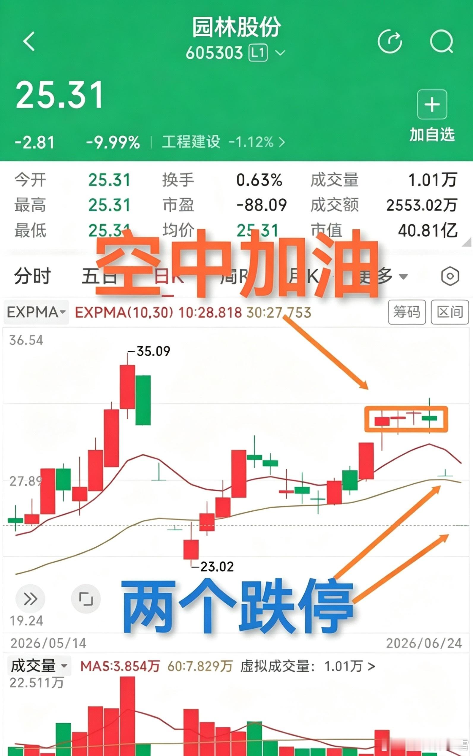 关于空中加油，我要提醒各位，并不是出现“空中加油”形态的股票，都一定会上涨的，失
