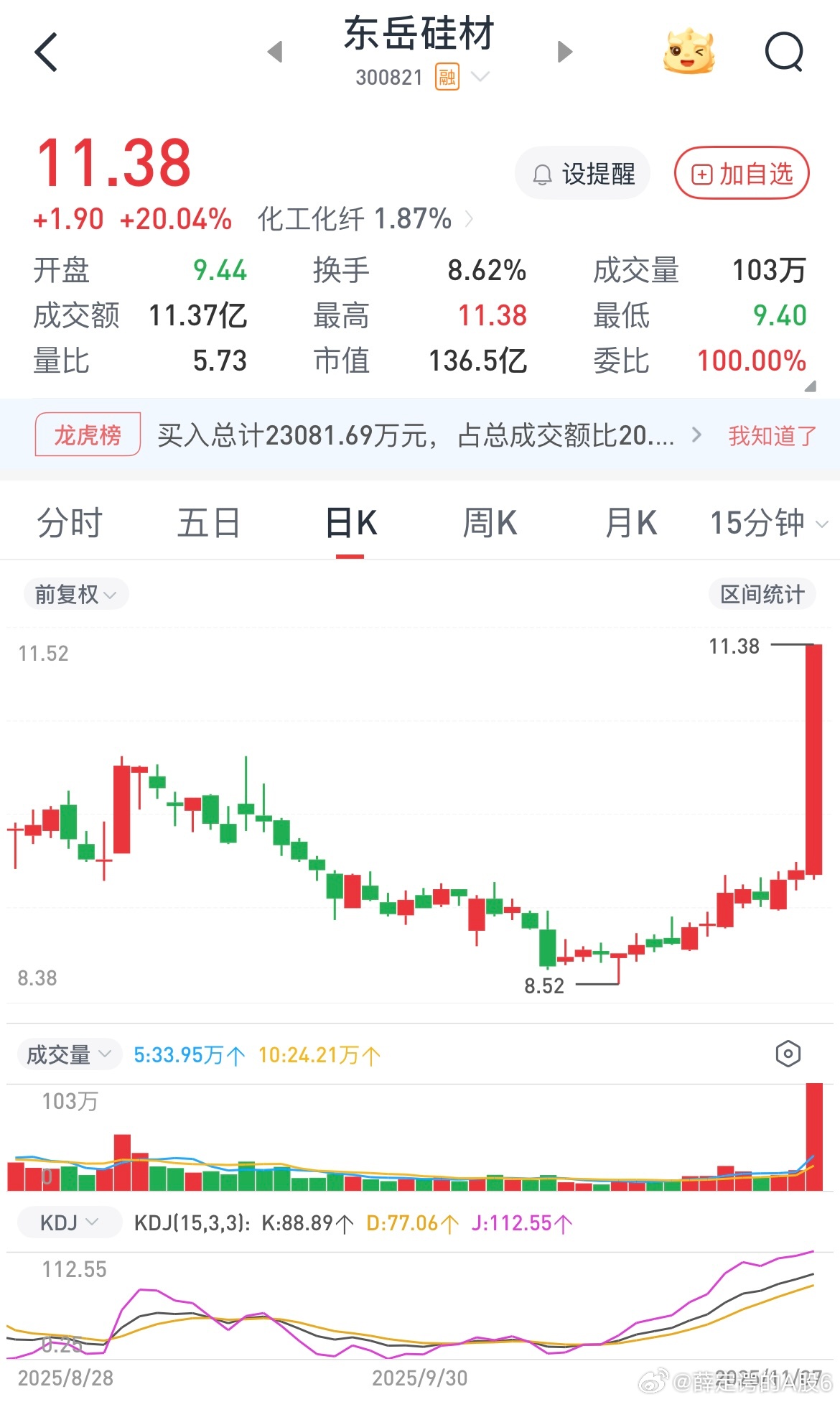 从这里可以观察出资金的喜好，近期一个月没什么涨幅（不跟随大盘涨跌），缩量小幅震荡