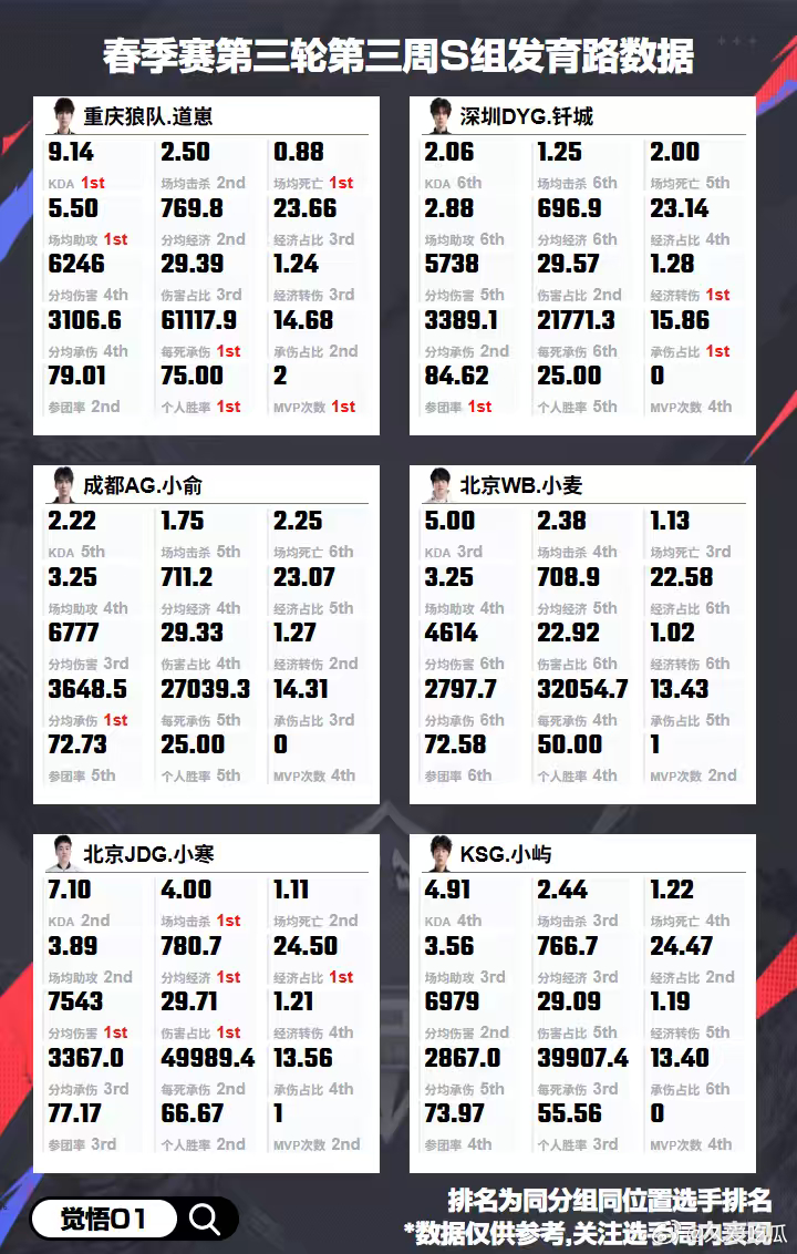 第三轮第三周S组各位置数据 