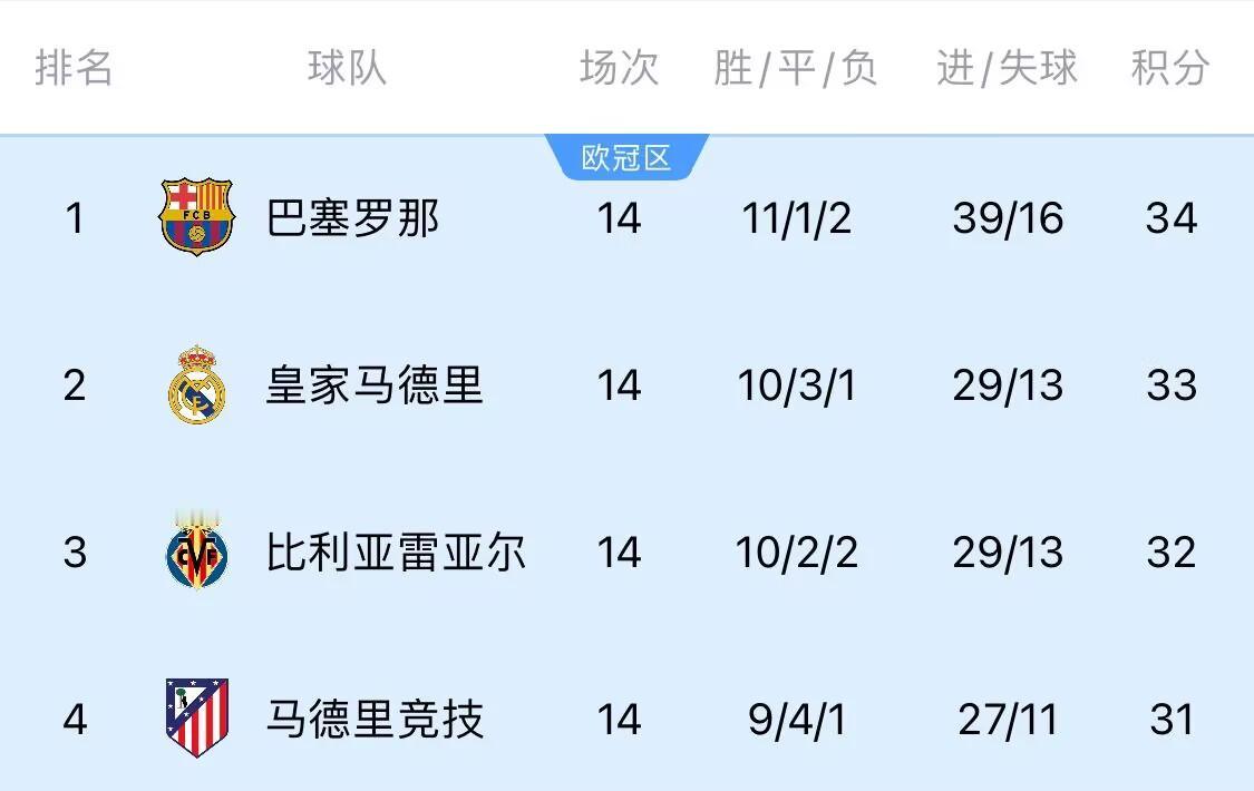西甲积分榜，西甲第1到第4仅差3分，马竞距榜首3分重返争冠行列
西甲第14轮，马