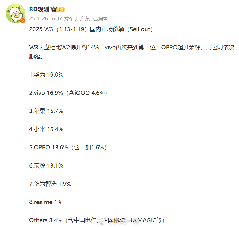 “RD观测”的W3周数据出炉1、这一周环比提升14%，看来很多人不等国补就下手了