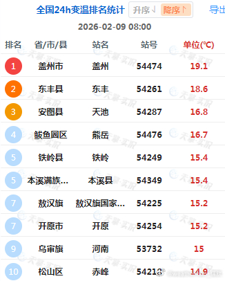 【大回暖】今晨我国北方多地气温显著回升，多地升幅超10℃，东北升温尤其明显。辽宁
