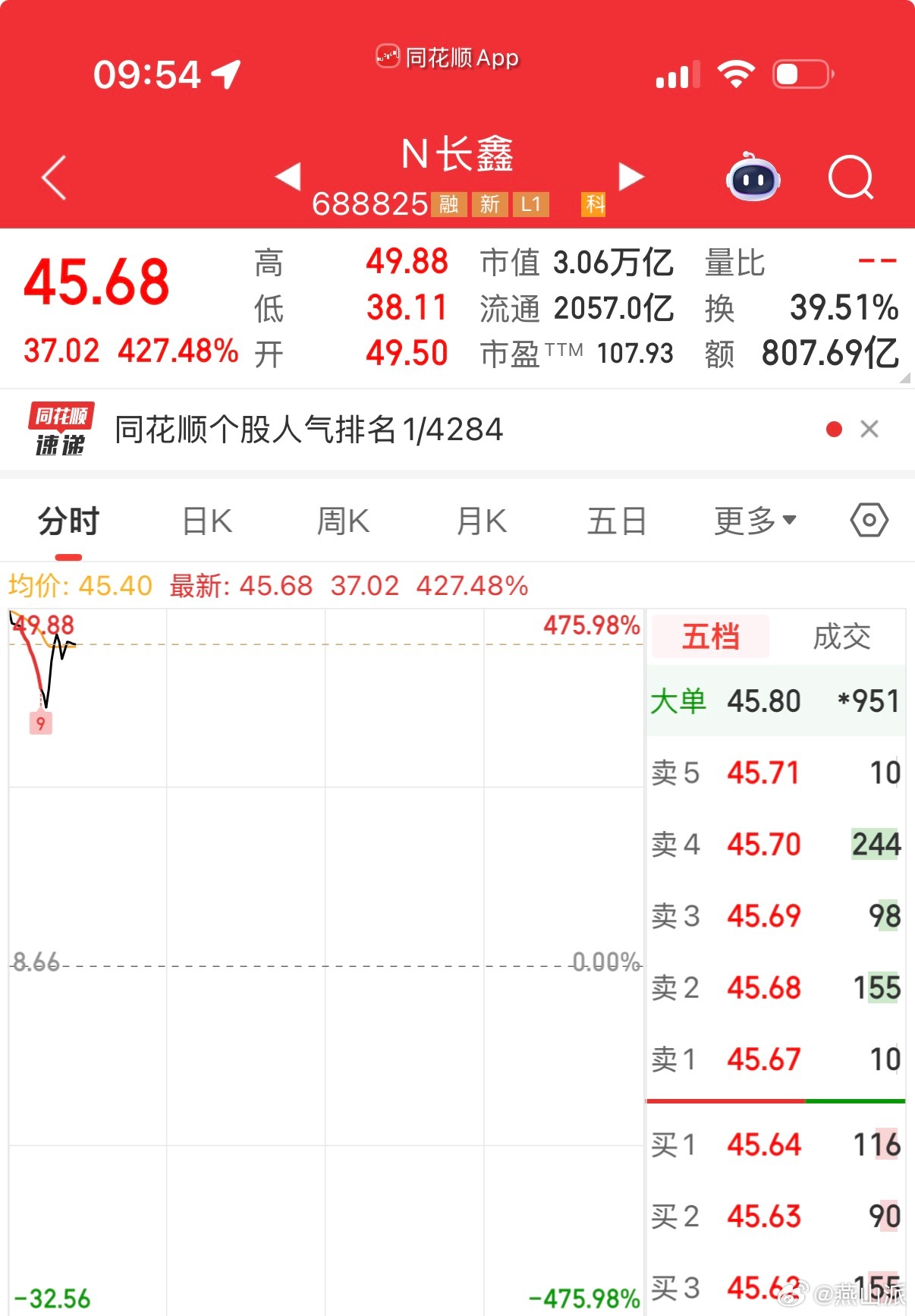 长鑫科技上市涨幅超400%确实猛但泼盆冷水，个人觉得长鑫大概率是上市即顶峰，继续