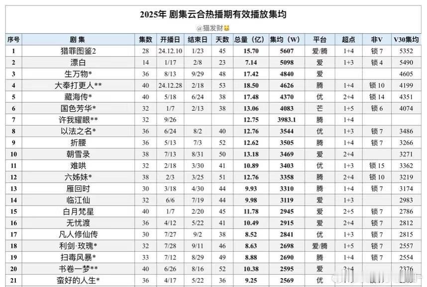 林永健称选角不能只看粉丝量其实，不看粉丝量，可能拍出来更扑，云合前20名，流量占